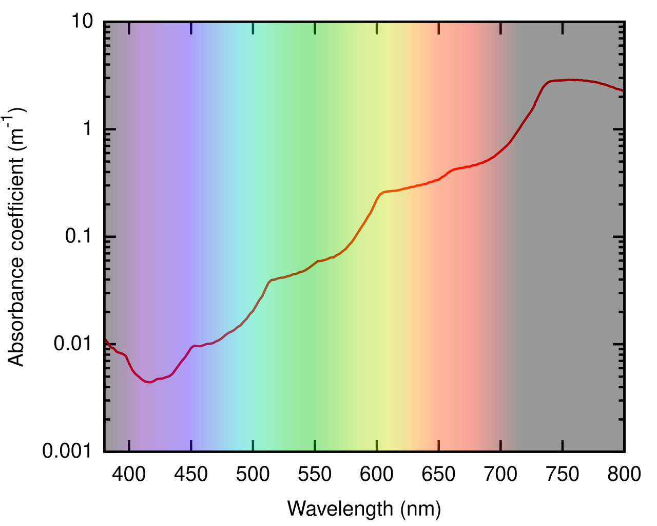 Absorption spectroscopy