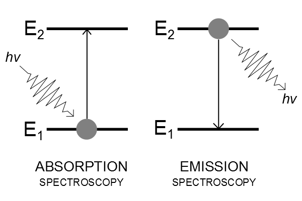 Absorption spectroscopy