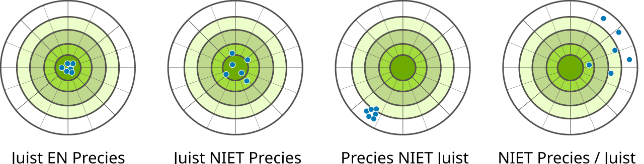Accuracy and precision