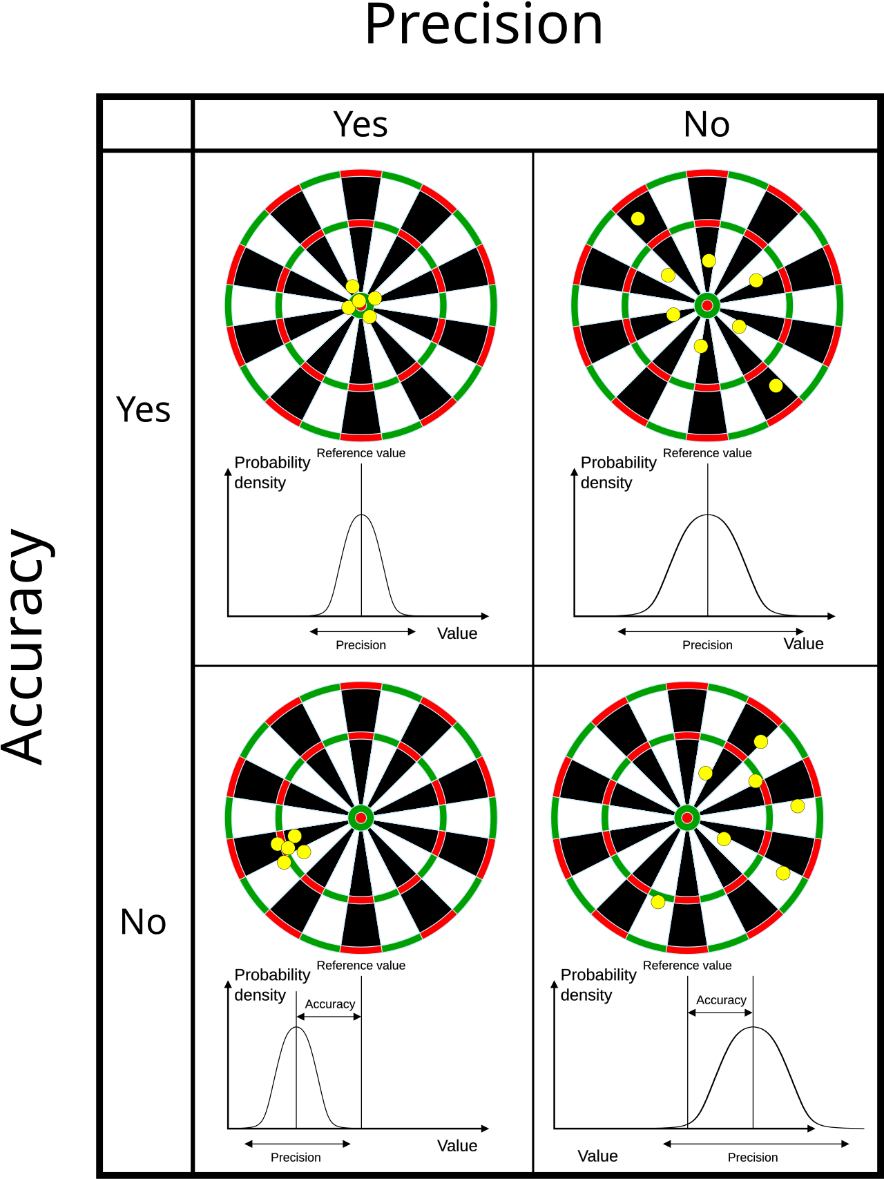 Accuracy and precision
