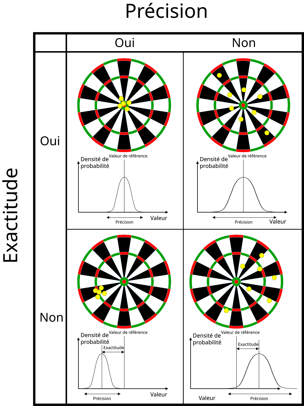 Accuracy and precision