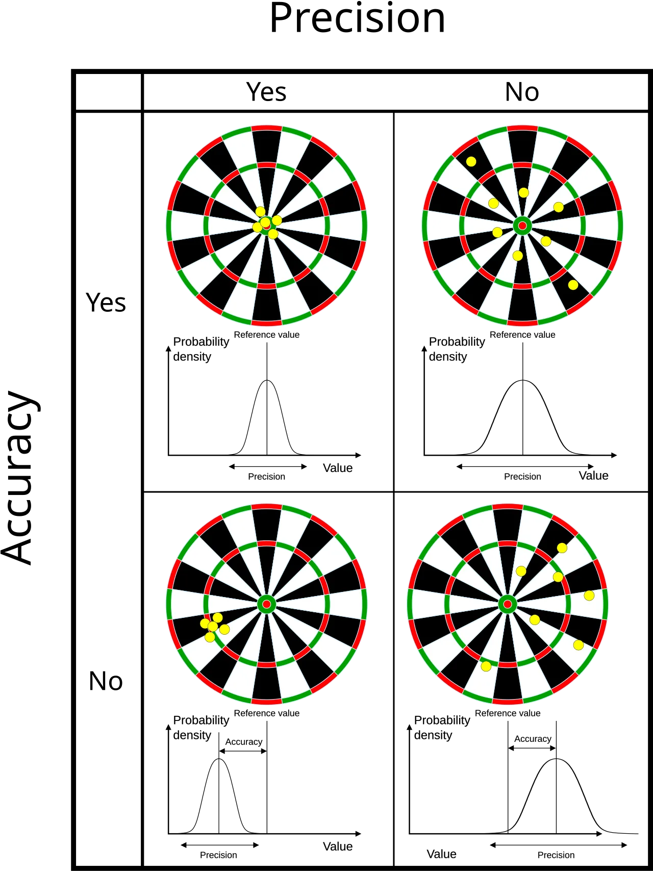 Accuracy and precision