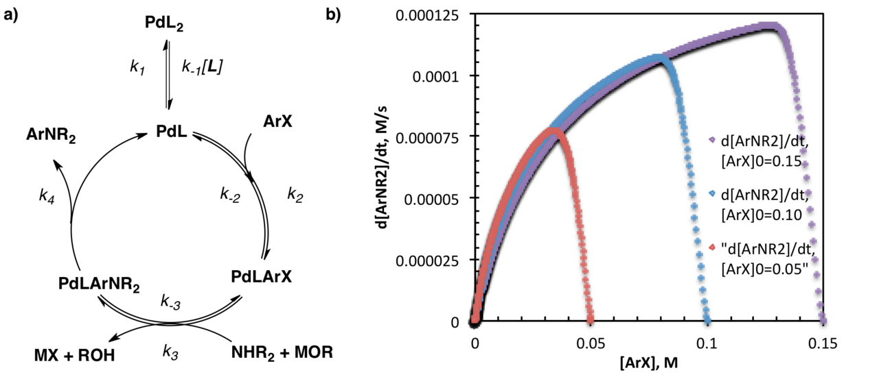 Chemical kinetics