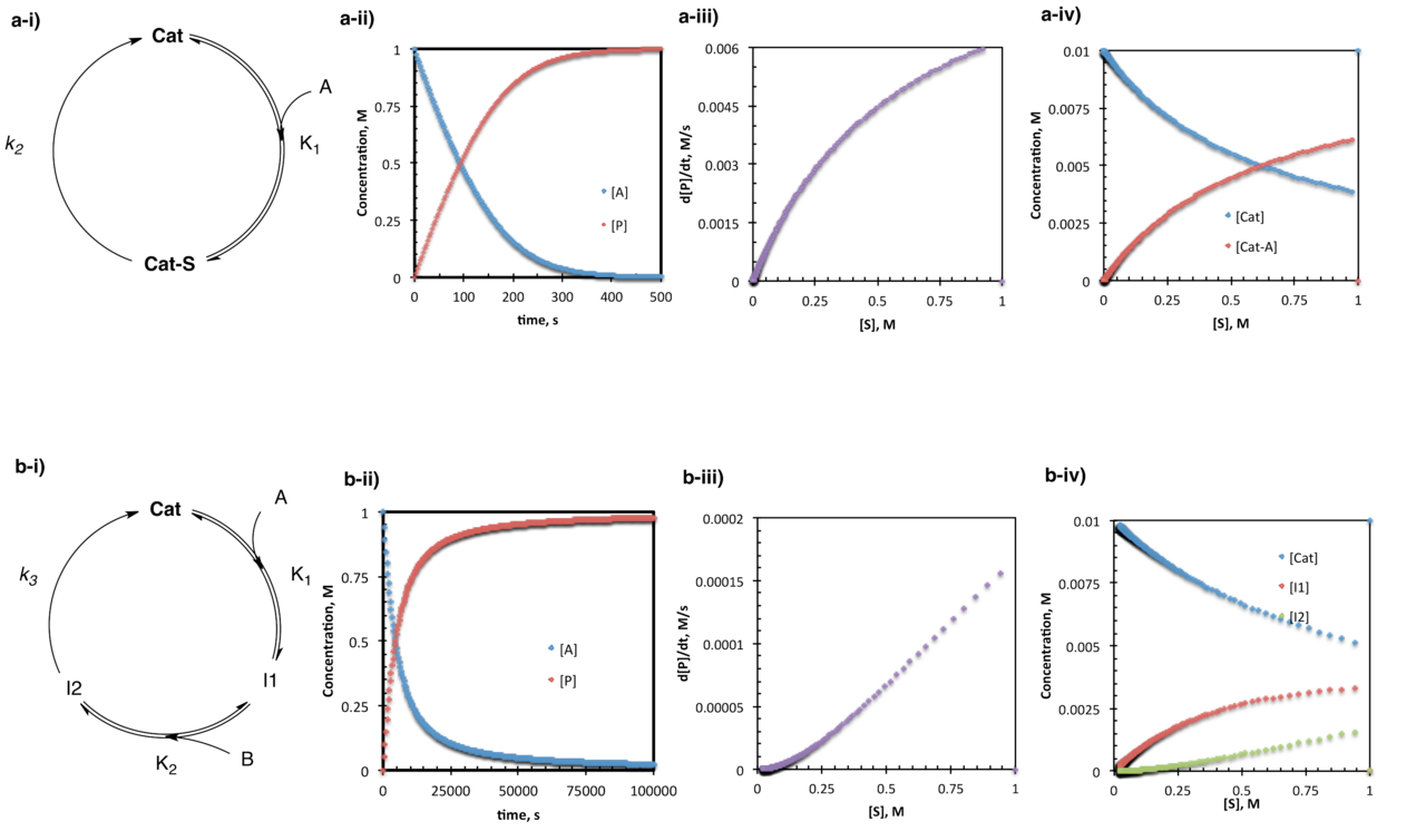 Chemical kinetics