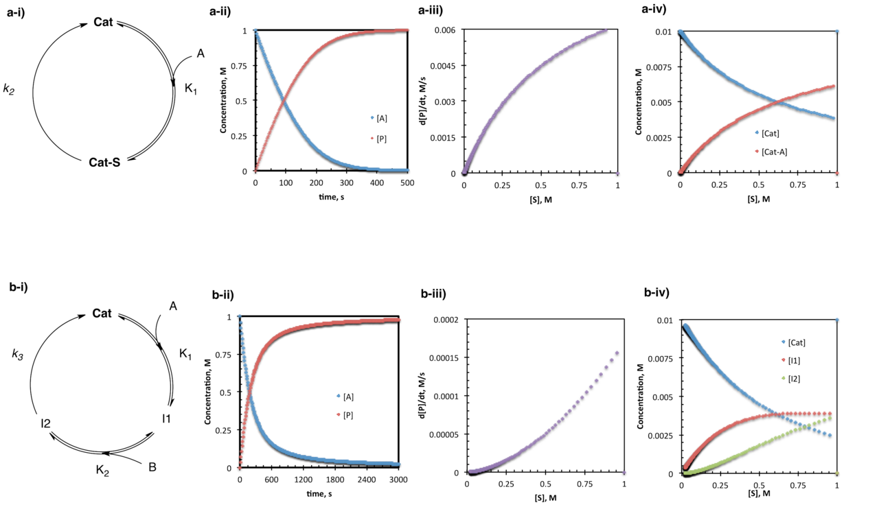 Chemical kinetics